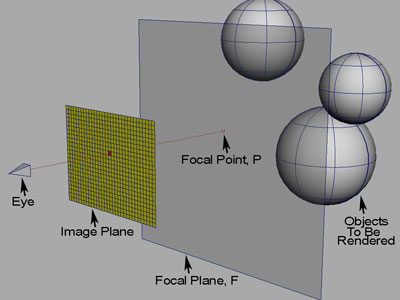 Focal point P is found by intersecting the current ray with focal plane F